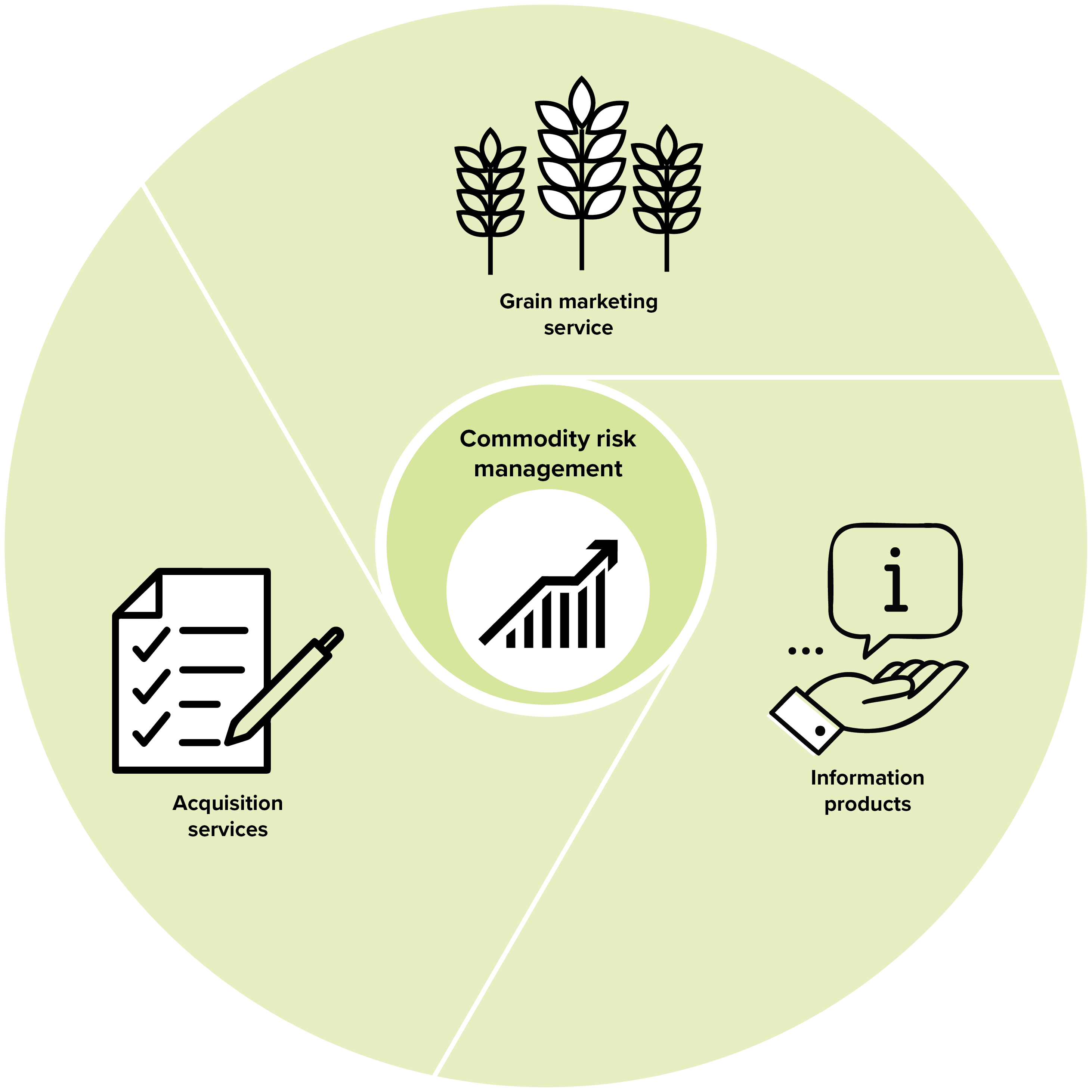 Commodity risk management