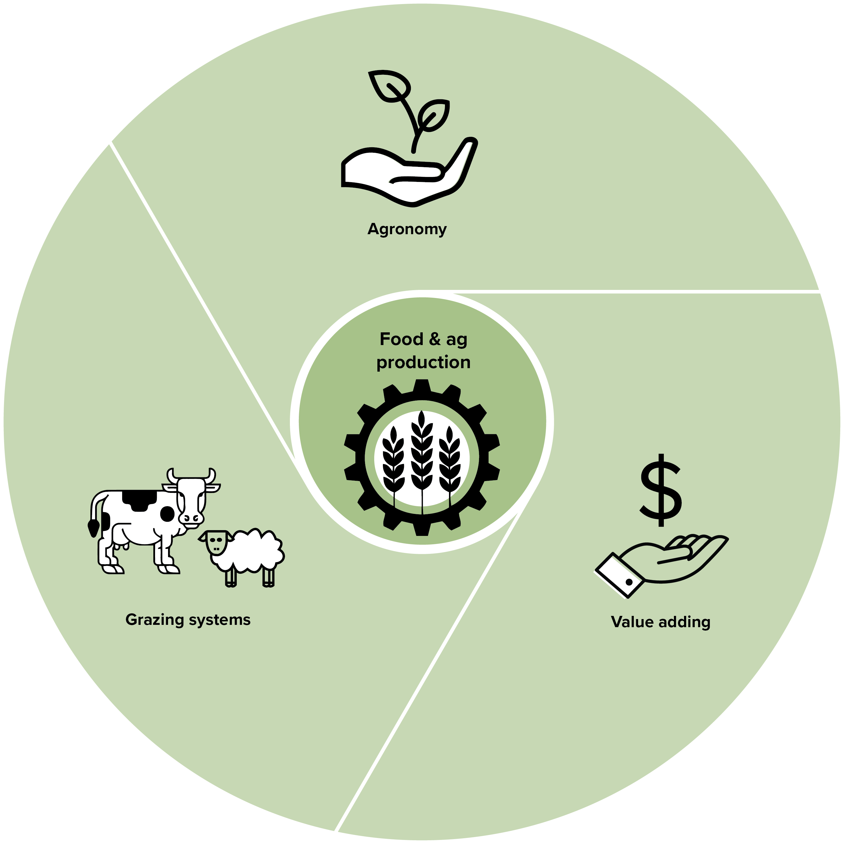 Food and ag production
