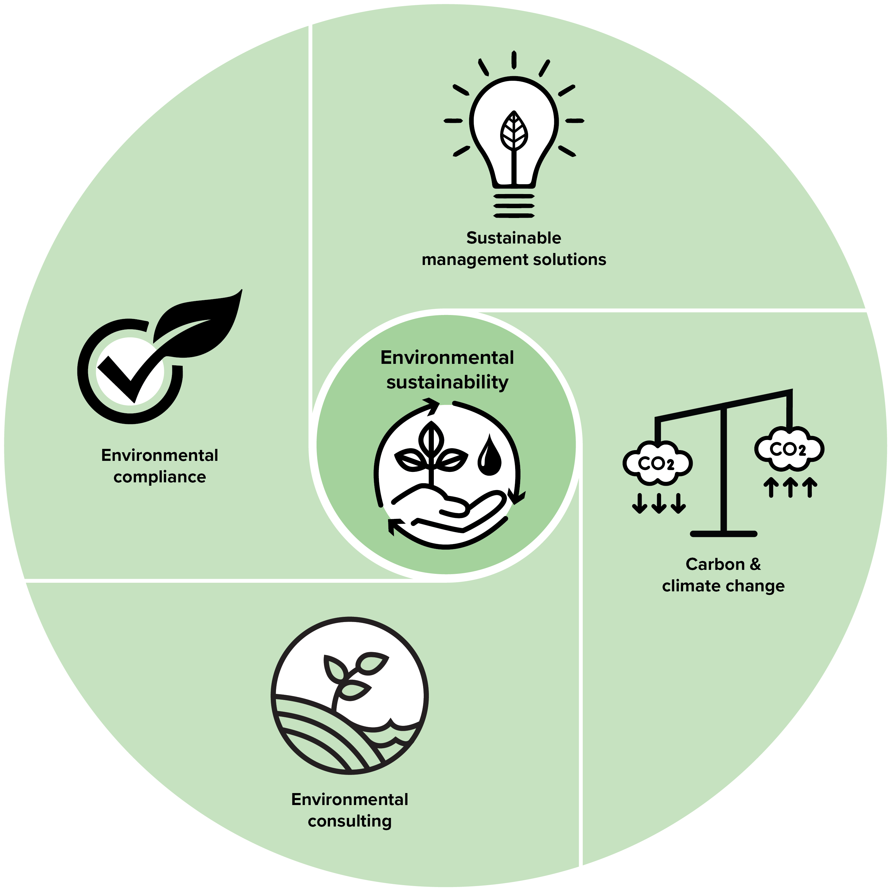 New Environmental Sustainability