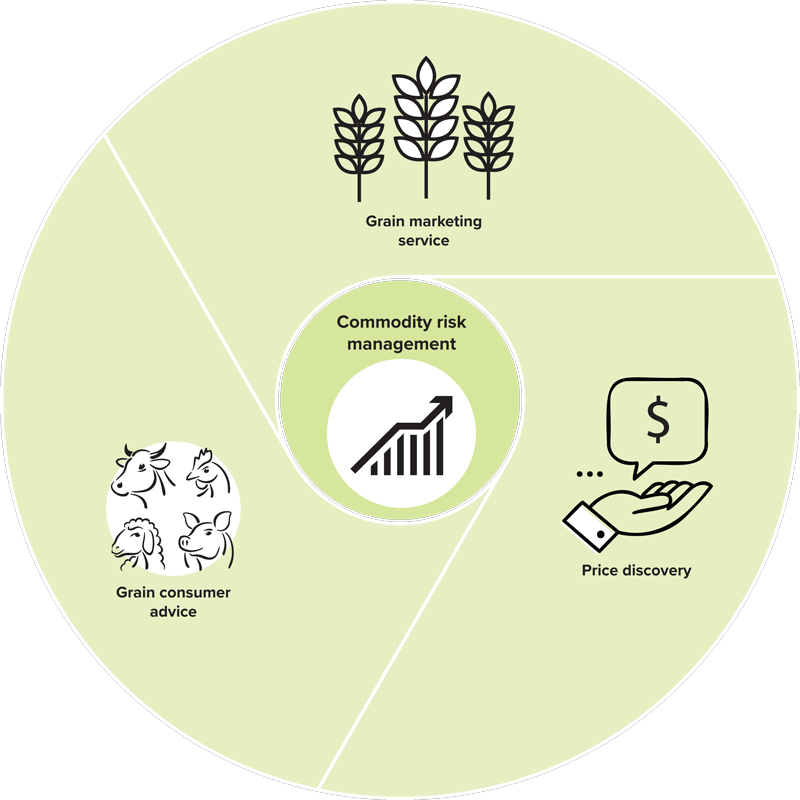 Commodity risk management