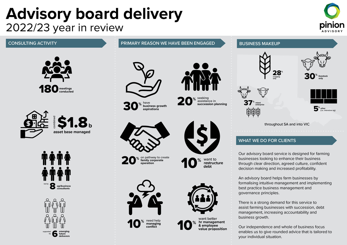 WAdvisory Board Delivery 22 23 Review Infographic