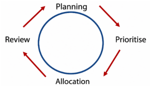Figure 1. The decision making process